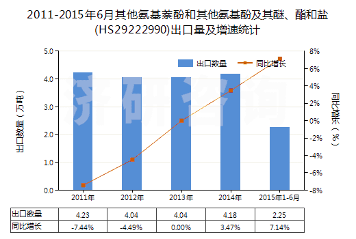 2011-2015年6月其他氨基萘酚和其他氨基酚及其醚、酯和鹽(HS29222990)出口量及增速統(tǒng)計(jì)